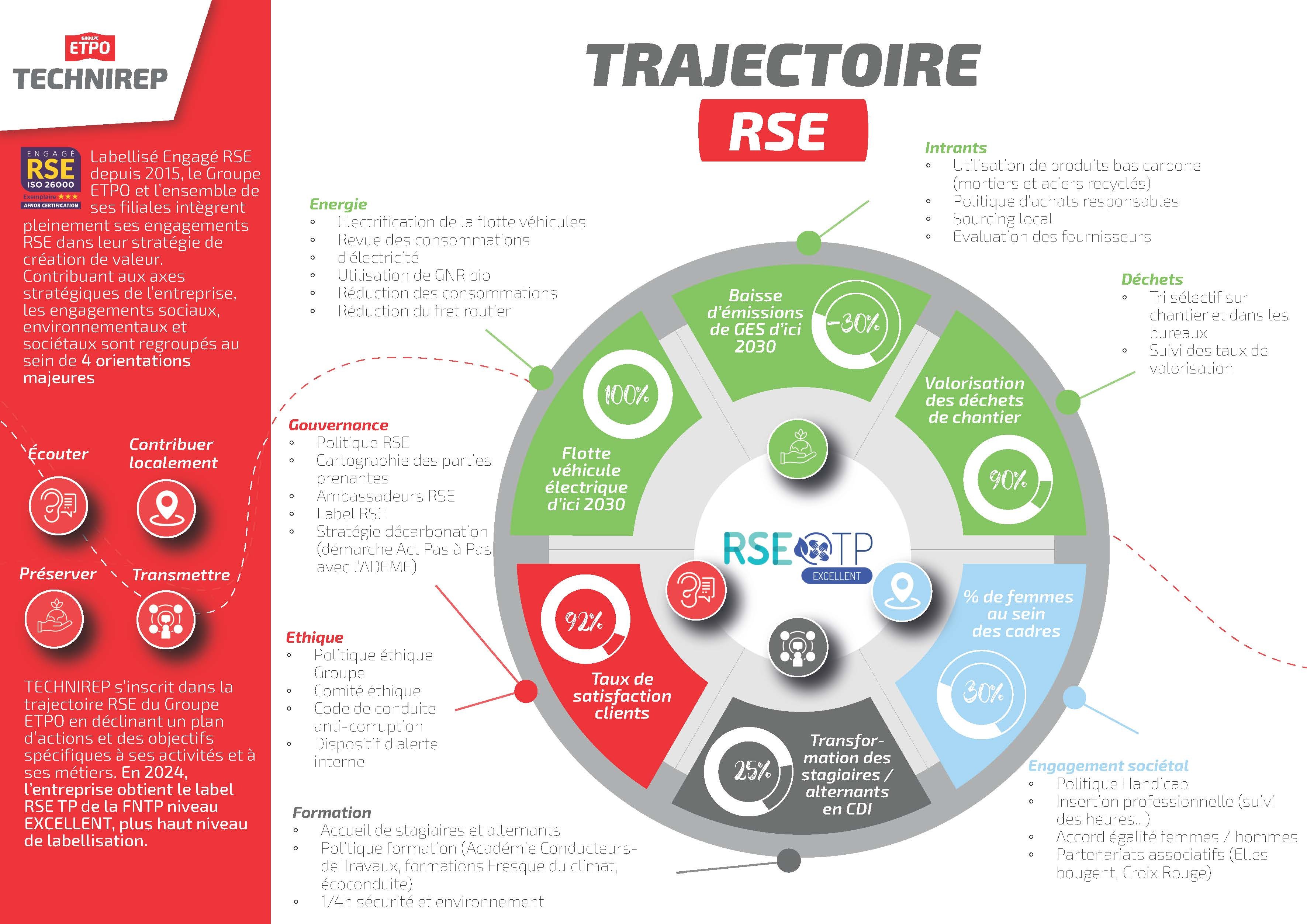 Trajectoire RSE